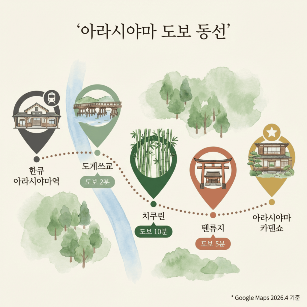 교토 아라시야마 온천 료칸 주변 관광지 동선 지도 도게쓰교 치쿠린 텐류지 2026