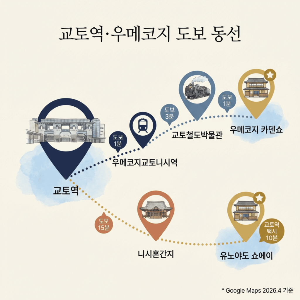 교토역 우메코지 온천 료칸 주변 철도박물관 니시키시장 동선 2026